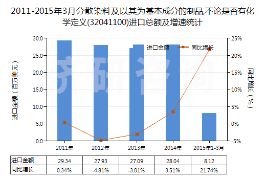 2011-2015年3月分散染料及以其為基本成分的制品,不論是否有化學(xué)定義(32041100)進(jìn)口總額及增速統(tǒng)計